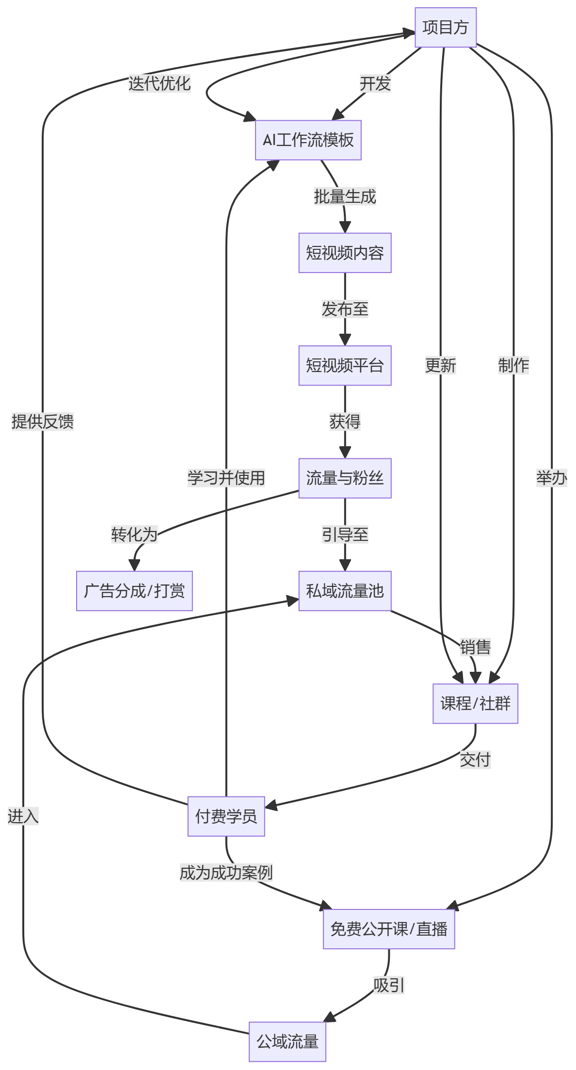 核心商业逻辑拆解